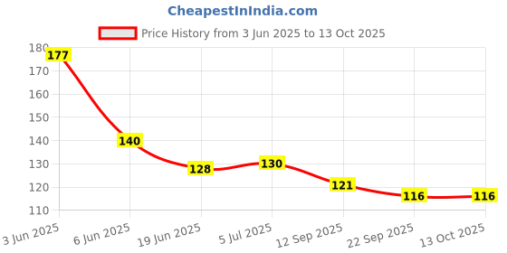 flipkart.com morel RED PLASTIC ROUND PLAIN TOKEN COIN CHIPS FOR BOARD GAMES, DOCTOR TOKEN CRAFT ETC morel Price History Graph from 3 Jun 2025 to 13 Oct 2025