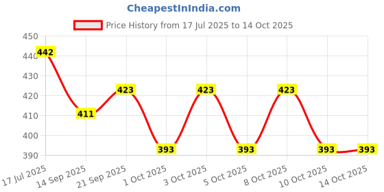 flipkart.com capstone Red Plastic Table Lantern capstone Price History Graph from 17 Jul 2025 to 13 Oct 2025