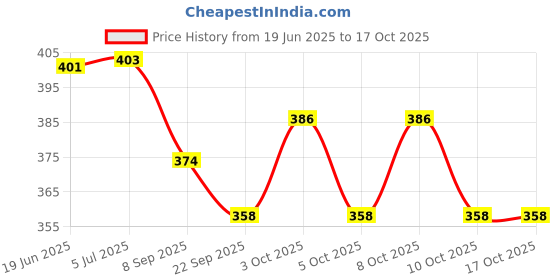 flipkart.com ek retail shop Red Plastic Table Lantern ek retail shop Price History Graph from 19 Jun 2025 to 16 Oct 2025
