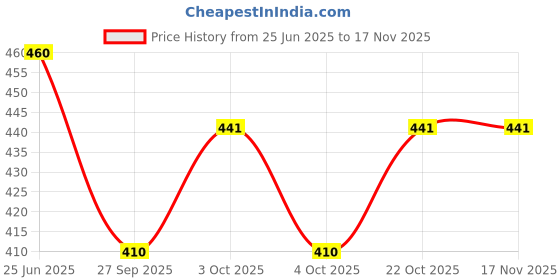 flipkart.com capstone Red Plastic Table Lantern capstone Price History Graph from 25 Jun 2025 to 16 Nov 2025
