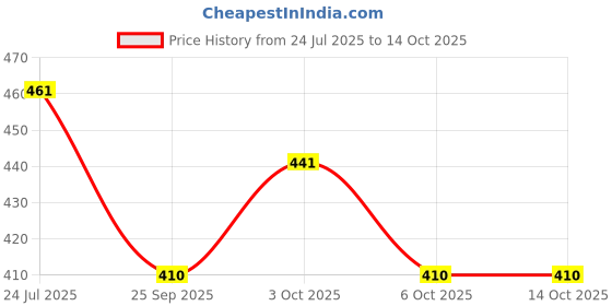 flipkart.com empreus Red Plastic Table Lantern empreus Price History Graph from 24 Jul 2025 to 13 Oct 2025