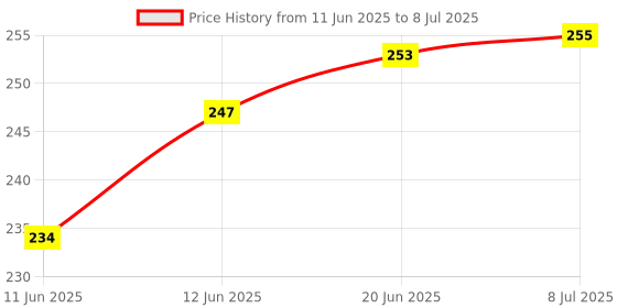 flipkart.com bhvmey Red Pogo Jumper Stick with Foam Base for Kids bhvmey Price History Graph from 11 Jun 2025 to 8 Jul 2025