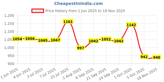 flipkart.com gt manufacturers Red polish Nut Bold Dholak Nut & Bolts Dholak gt manufacturers Price History Graph from 1 Jun 2025 to 18 Nov 2025