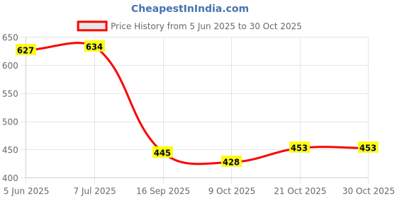 flipkart.com shopgallery Red Polyester Area Rug shopgallery Price History Graph from 5 Jun 2025 to 28 Oct 2025