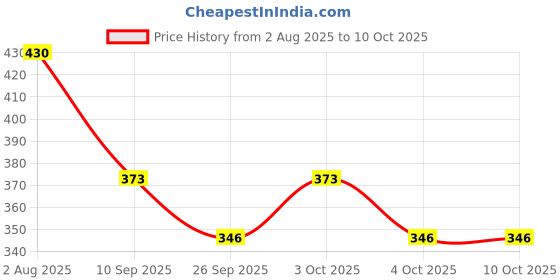 flipkart.com my home Red Polyester Area Rug my home Price History Graph from 2 Aug 2025 to 10 Oct 2025