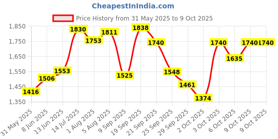 flipkart.com shag weaving Red Polyester Carpet shag weaving Price History Graph from 31 May 2025 to 9 Oct 2025