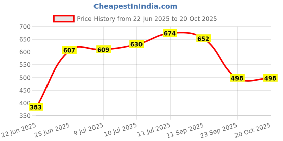 flipkart.com shag weaving Red Polyester Carpet shag weaving Price History Graph from 22 Jun 2025 to 20 Oct 2025