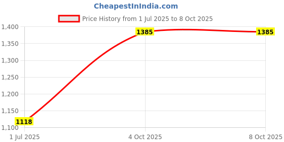flipkart.com shag weaving Red Polyester Carpet shag weaving Price History Graph from 1 Jul 2025 to 8 Oct 2025