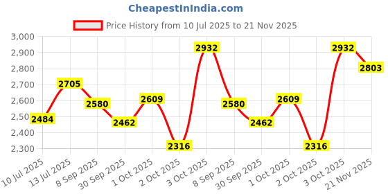flipkart.com shag weaving Red Polyester Carpet shag weaving Price History Graph from 10 Jul 2025 to 21 Nov 2025
