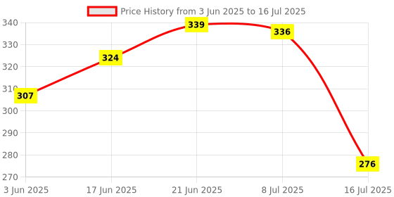flipkart.com aradhaya Red Polyester Runner aradhaya Price History Graph from 3 Jun 2025 to 16 Jul 2025