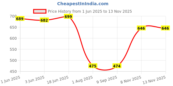 flipkart.com status Red Polypropylene Runner status Price History Graph from 1 Jun 2025 to 12 Nov 2025