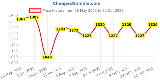 flipkart.com salegrow Red pram Pram salegrow Price History Graph from 26 May 2025 to 22 Oct 2025