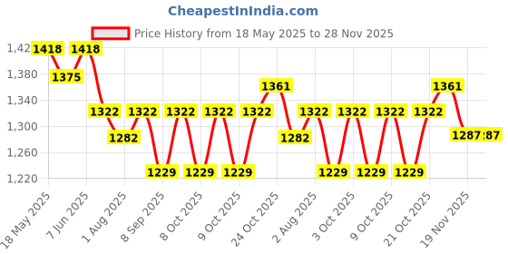 flipkart.com jhule walel RED PRAM Stroller jhule walel Price History Graph from 18 May 2025 to 28 Nov 2025