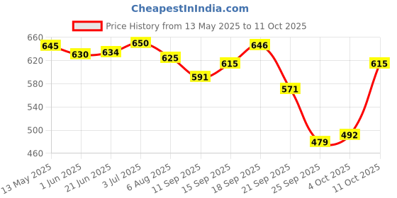 flipkart.com red queen Champ 4 cm Carrom Board red queen Price History Graph from 13 May 2025 to 4 Oct 2025