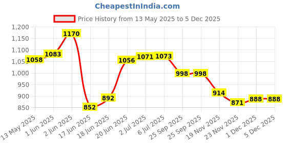 flipkart.com red queen Full special 4 cm Carrom Board red queen Price History Graph from 13 May 2025 to 5 Dec 2025