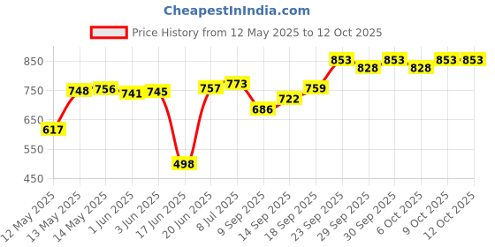 flipkart.com red queen Medium champ 4 cm Carrom Board red queen Price History Graph from 12 May 2025 to 11 Oct 2025