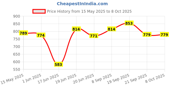 flipkart.com red queen Medium glossy 2 sets of coins 4 cm Carrom Board red queen Price History Graph from 15 May 2025 to 8 Oct 2025
