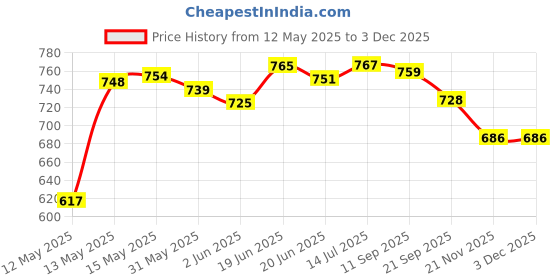 flipkart.com red queen Medium glossy finish 4 cm Carrom Board red queen Price History Graph from 12 May 2025 to 3 Dec 2025