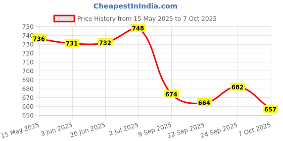 flipkart.com red queen Small carrom with Ludo and snake 4 cm Carrom Board red queen Price History Graph from 15 May 2025 to 7 Oct 2025