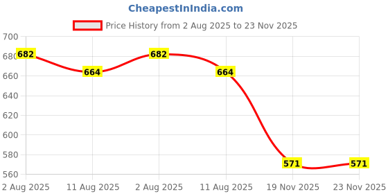 flipkart.com red queen Small mixed coins 4 cm Carrom Board red queen Price History Graph from 2 Aug 2025 to 23 Nov 2025