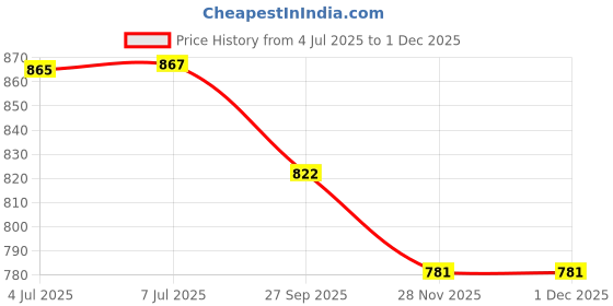 flipkart.com red queen Special glossy large 4 cm Carrom Board red queen Price History Graph from 4 Jul 2025 to 29 Nov 2025