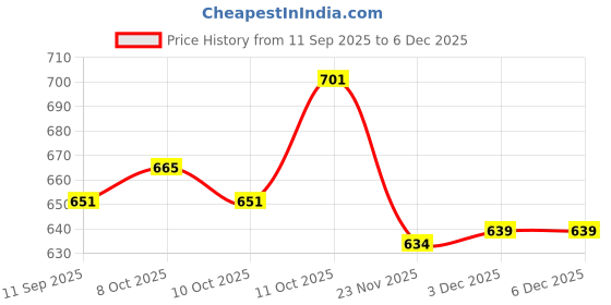 flipkart.com red ribbon decor 152.4 cm (5 ft) Velvet Room Darkening Window Curtain (Pack Of 2) red ribbon decor Price History Graph from 11 Sep 2025 to 5 Dec 2025