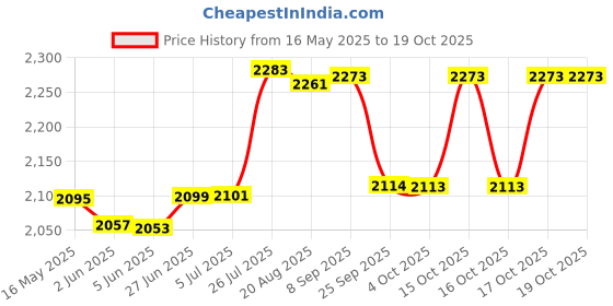 flipkart.com borosil RED RICE COOKER 1L Electric Rice Cooker with Steaming Feature borosil Price History Graph from 16 May 2025 to 18 Oct 2025