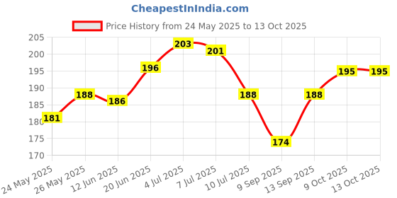 flipkart.com red robin Picture Light Wall Lamp With Bulb red robin Price History Graph from 24 May 2025 to 12 Oct 2025