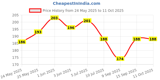 flipkart.com red robin Picture Light Wall Lamp With Bulb red robin Price History Graph from 24 May 2025 to 11 Oct 2025