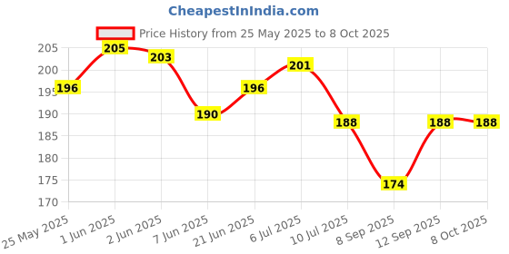 flipkart.com red robin Picture Light Wall Lamp With Bulb red robin Price History Graph from 25 May 2025 to 6 Oct 2025