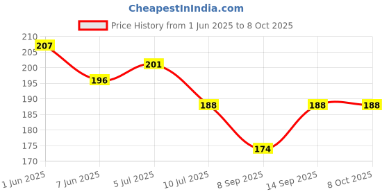 flipkart.com red robin Picture Light Wall Lamp With Bulb red robin Price History Graph from 1 Jun 2025 to 8 Oct 2025