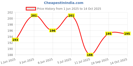 flipkart.com red robin Picture Light Wall Lamp With Bulb red robin Price History Graph from 1 Jun 2025 to 14 Oct 2025