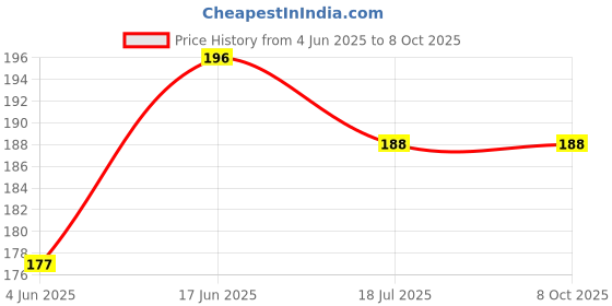 flipkart.com red robin Picture Light Wall Lamp With Bulb red robin Price History Graph from 4 Jun 2025 to 8 Oct 2025