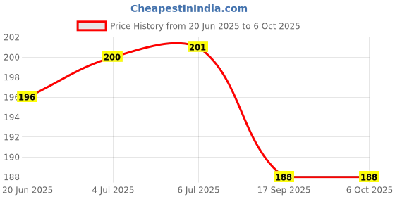 flipkart.com red robin Picture Light Wall Lamp With Bulb red robin Price History Graph from 20 Jun 2025 to 6 Oct 2025