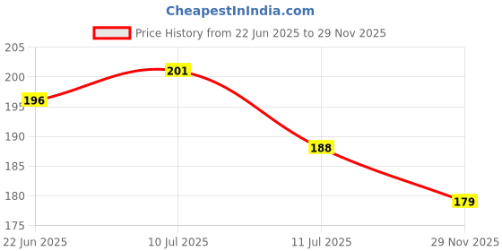 flipkart.com red robin Picture Light Wall Lamp With Bulb red robin Price History Graph from 22 Jun 2025 to 29 Nov 2025
