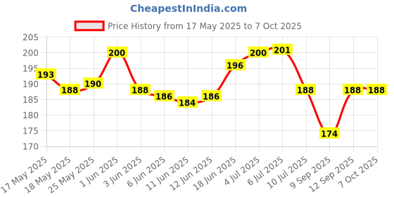 flipkart.com red robin Step Light Wall Lamp With Bulb red robin Price History Graph from 17 May 2025 to 6 Oct 2025