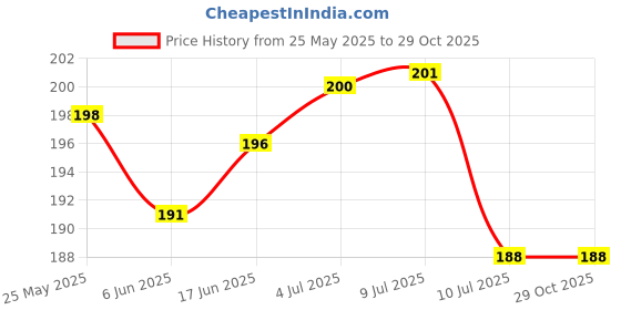 flipkart.com red robin Step Light Wall Lamp With Bulb red robin Price History Graph from 25 May 2025 to 29 Oct 2025