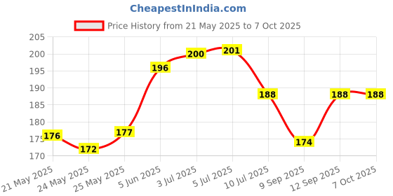flipkart.com red robin Step Light Wall Lamp With Bulb red robin Price History Graph from 21 May 2025 to 7 Oct 2025