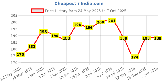 flipkart.com red robin Step Light Wall Lamp With Bulb red robin Price History Graph from 24 May 2025 to 7 Oct 2025