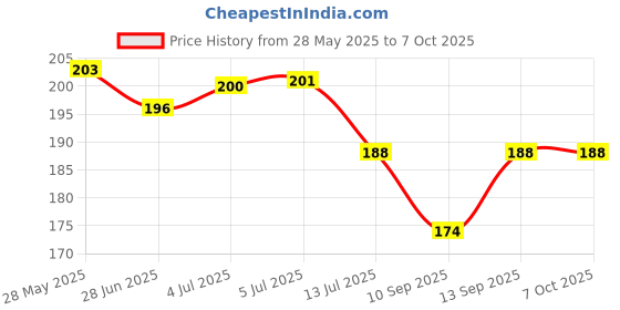 flipkart.com red robin Step Light Wall Lamp With Bulb red robin Price History Graph from 28 May 2025 to 6 Oct 2025