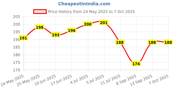 flipkart.com red robin Step Light Wall Lamp With Bulb red robin Price History Graph from 24 May 2025 to 6 Oct 2025