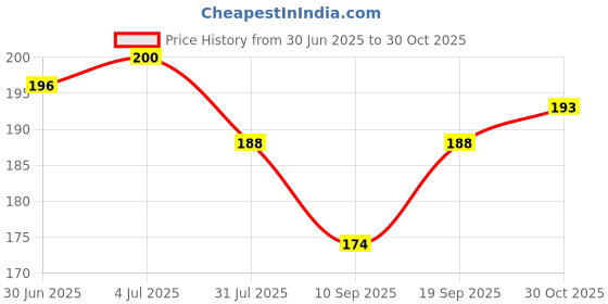 flipkart.com red robin Step Light Wall Lamp With Bulb red robin Price History Graph from 30 Jun 2025 to 30 Oct 2025