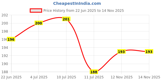 flipkart.com red robin Step Light Wall Lamp With Bulb red robin Price History Graph from 22 Jun 2025 to 14 Nov 2025