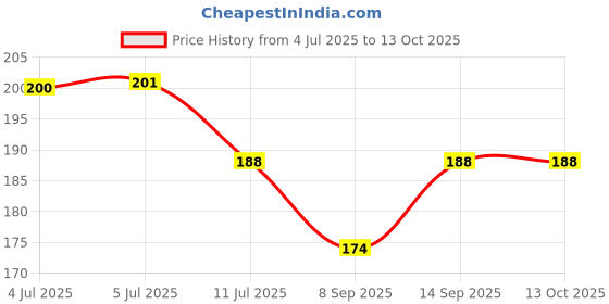 flipkart.com red robin Step Light Wall Lamp With Bulb red robin Price History Graph from 4 Jul 2025 to 13 Oct 2025