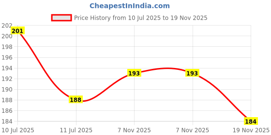 flipkart.com red robin Step Light Wall Lamp With Bulb red robin Price History Graph from 10 Jul 2025 to 19 Nov 2025