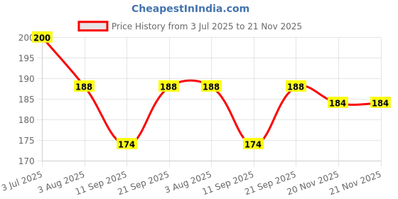 flipkart.com red robin Step Light Wall Lamp With Bulb red robin Price History Graph from 3 Jul 2025 to 21 Nov 2025