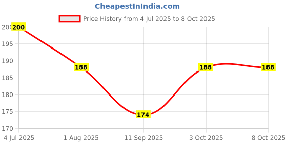 flipkart.com red robin Step Light Wall Lamp With Bulb red robin Price History Graph from 4 Jul 2025 to 8 Oct 2025