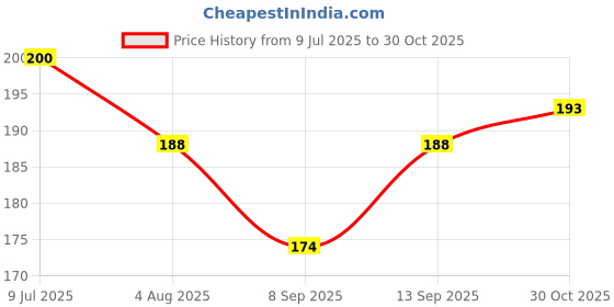 flipkart.com red robin Step Light Wall Lamp With Bulb red robin Price History Graph from 9 Jul 2025 to 30 Oct 2025