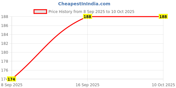 flipkart.com red robin Step Light Wall Lamp With Bulb red robin Price History Graph from 8 Sep 2025 to 9 Oct 2025