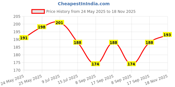 flipkart.com red robin Uplight Wall Lamp With Bulb red robin Price History Graph from 24 May 2025 to 18 Nov 2025